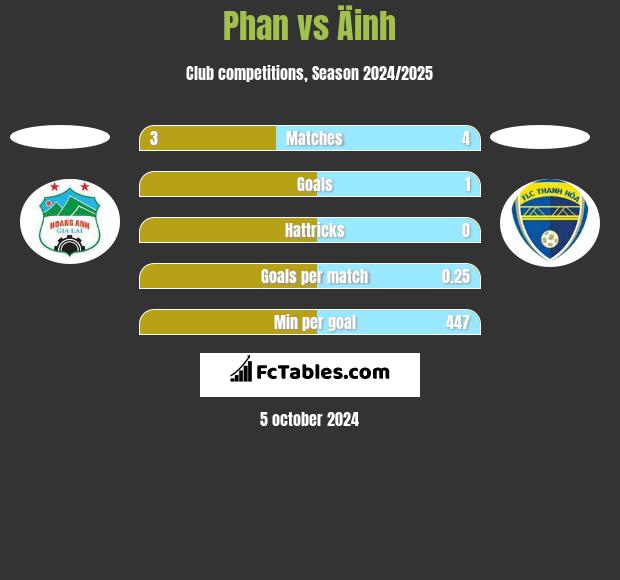 Phan vs Äinh h2h player stats