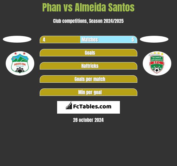 Phan vs Almeida Santos h2h player stats