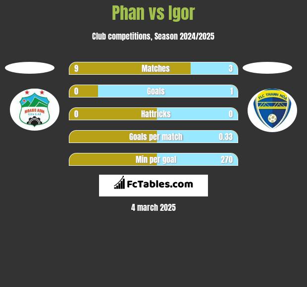 Phan vs Igor h2h player stats