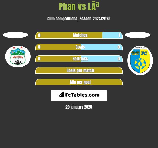 Phan vs LÃª h2h player stats