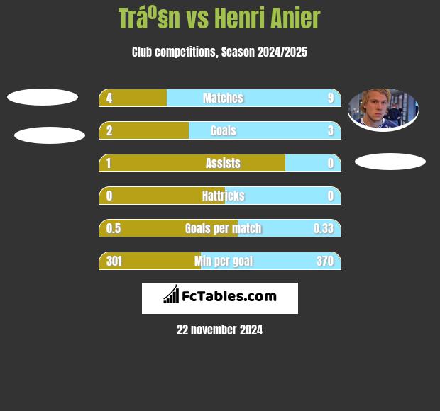 Tráº§n vs Henri Anier h2h player stats