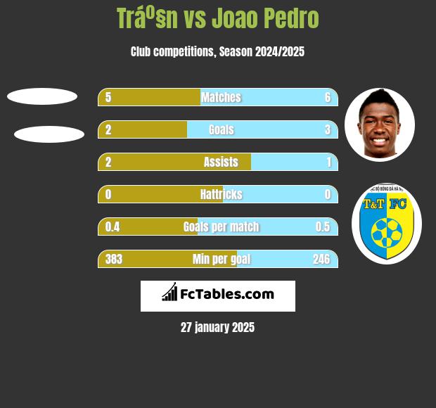 Tráº§n vs Joao Pedro h2h player stats