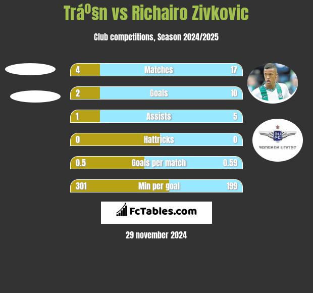 Tráº§n vs Richairo Zivkovic h2h player stats