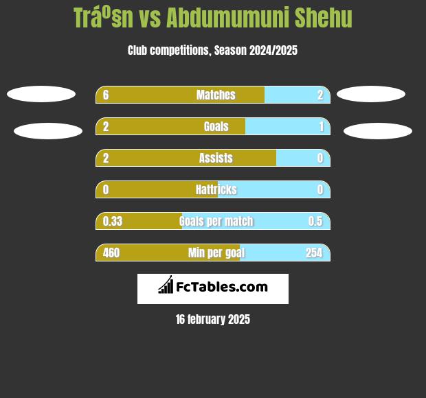 Tráº§n vs Abdumumuni Shehu h2h player stats