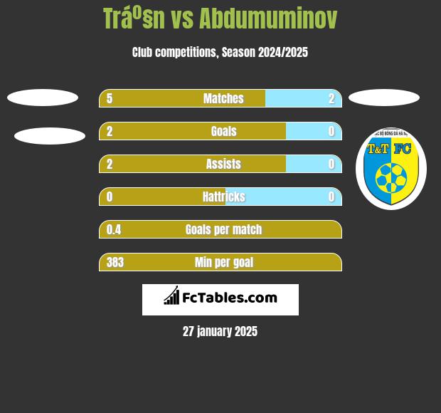 Tráº§n vs Abdumuminov h2h player stats