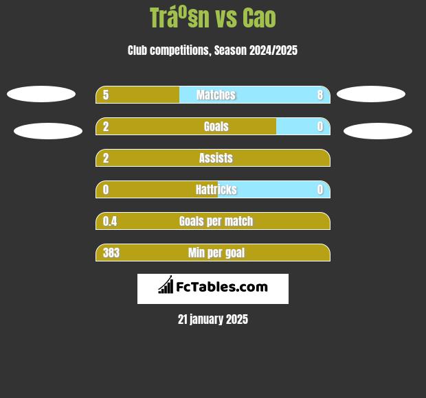 Tráº§n vs Cao h2h player stats