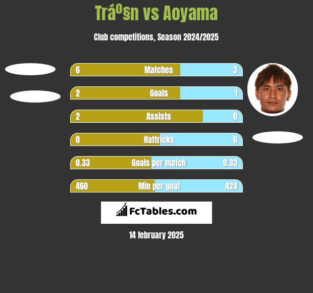 Tráº§n vs Aoyama h2h player stats