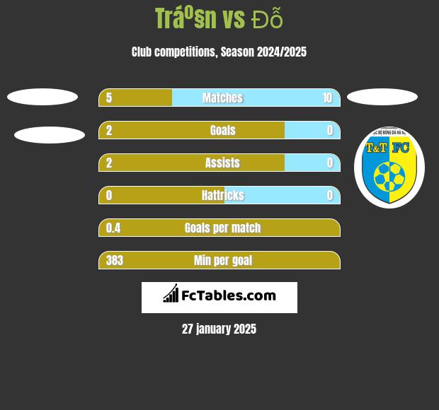 Tráº§n vs Đỗ h2h player stats