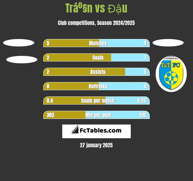 Tráº§n vs Đậu h2h player stats