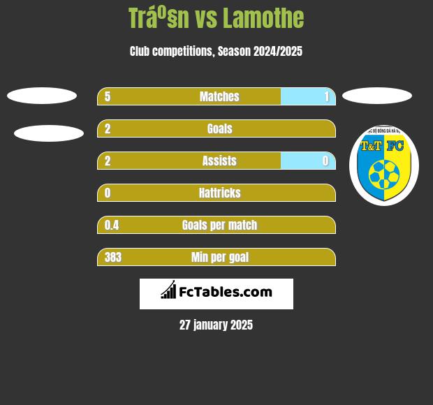 Tráº§n vs Lamothe h2h player stats