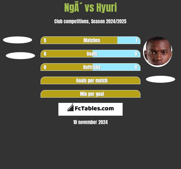 NgÃ´ vs Hyuri h2h player stats