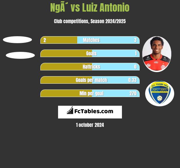 NgÃ´ vs Luiz Antonio h2h player stats