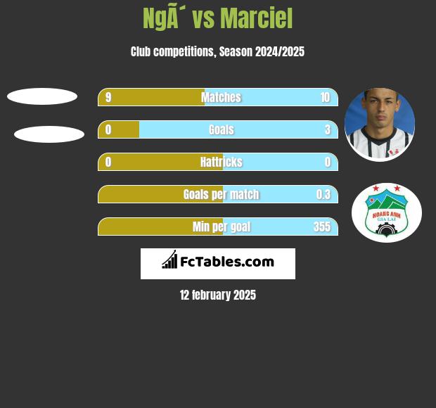 NgÃ´ vs Marciel h2h player stats