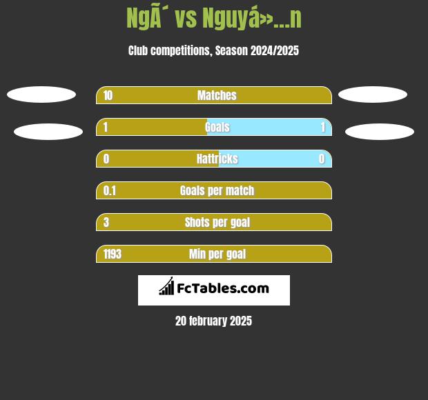 NgÃ´ vs Nguyá»…n h2h player stats