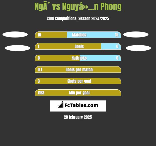 NgÃ´ vs Nguyá»…n Phong h2h player stats