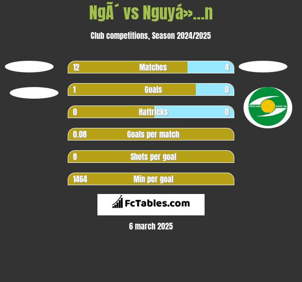 NgÃ´ vs Nguyá»…n h2h player stats