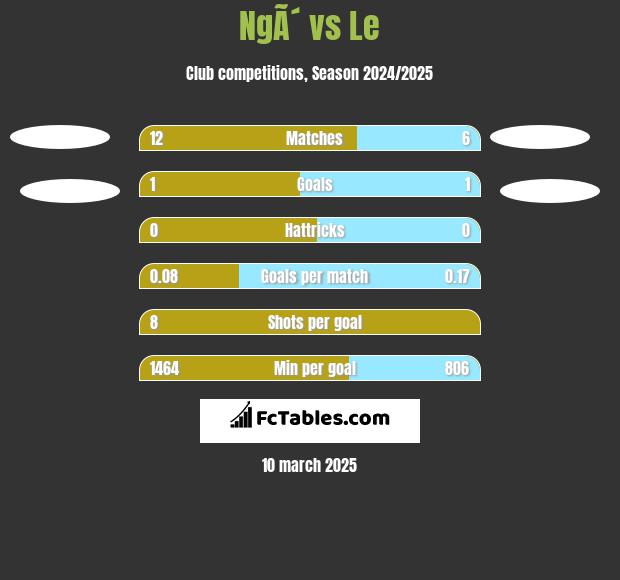 NgÃ´ vs Le h2h player stats