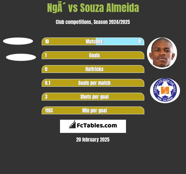 NgÃ´ vs Souza Almeida h2h player stats