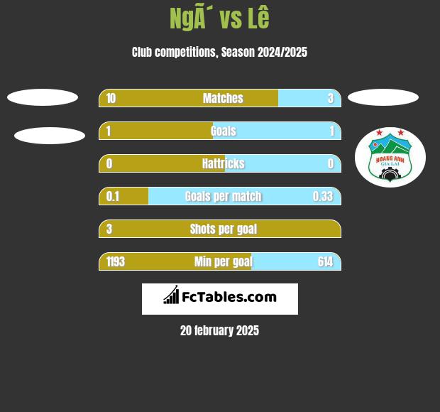 NgÃ´ vs Lê h2h player stats