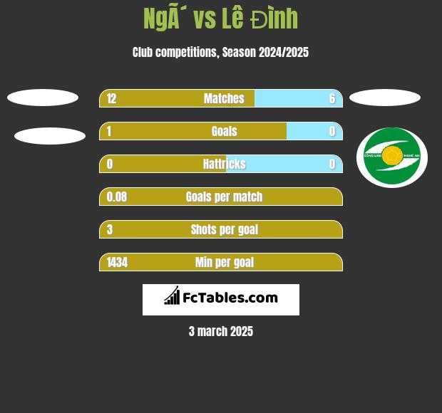 NgÃ´ vs Lê Đình h2h player stats