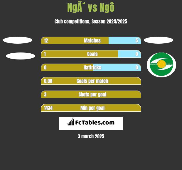 NgÃ´ vs Ngô h2h player stats