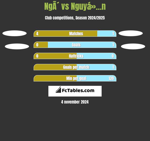 NgÃ´ vs Nguyá»…n h2h player stats