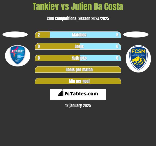 Tankiev vs Julien Da Costa h2h player stats