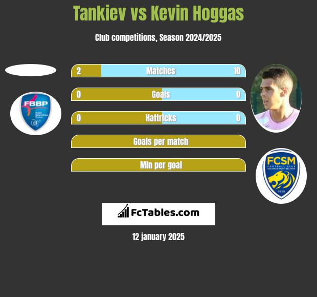 Tankiev vs Kevin Hoggas h2h player stats