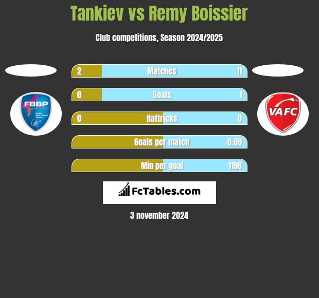 Tankiev vs Remy Boissier h2h player stats