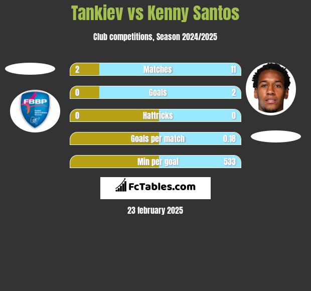 Tankiev vs Kenny Santos h2h player stats