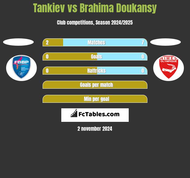 Tankiev vs Brahima Doukansy h2h player stats