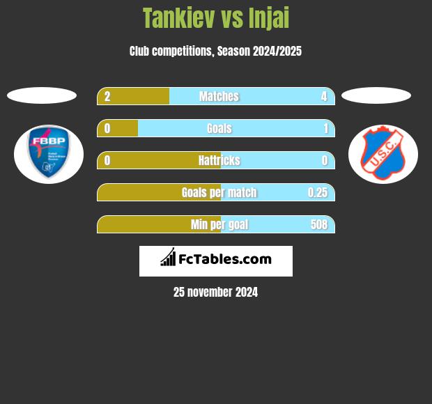 Tankiev vs Injai h2h player stats