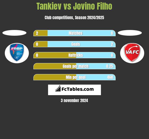 Tankiev vs Jovino Filho h2h player stats