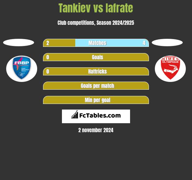 Tankiev vs Iafrate h2h player stats