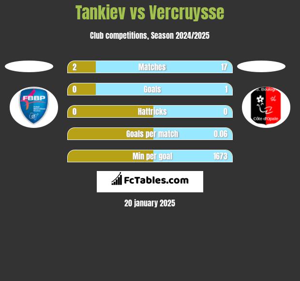 Tankiev vs Vercruysse h2h player stats