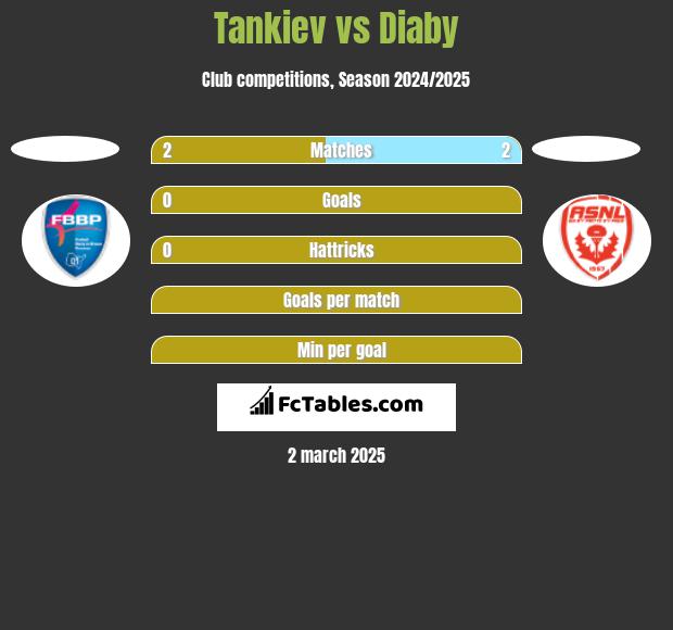 Tankiev vs Diaby h2h player stats