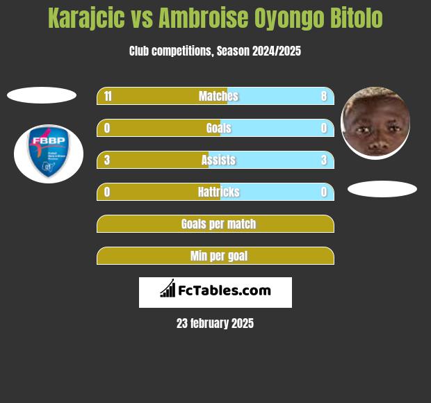 Karajcic vs Ambroise Oyongo Bitolo h2h player stats