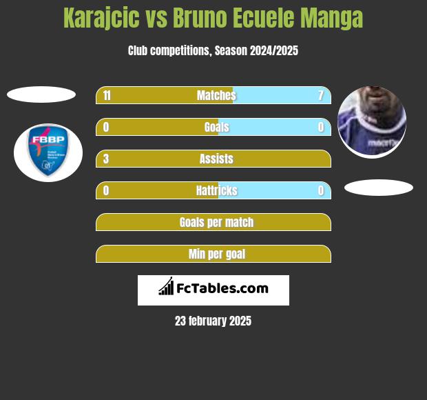 Karajcic vs Bruno Ecuele Manga h2h player stats