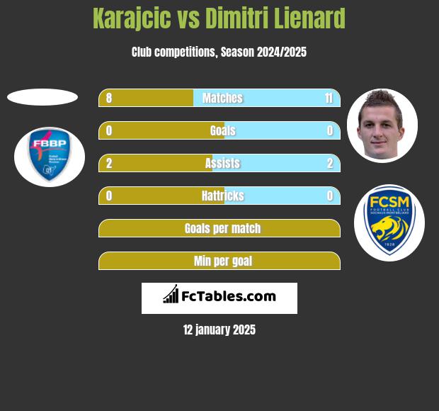 Karajcic vs Dimitri Lienard h2h player stats