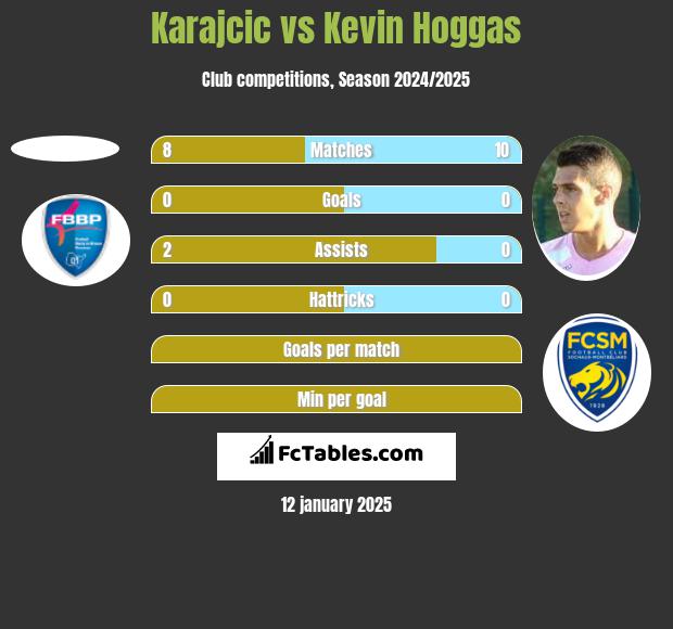 Karajcic vs Kevin Hoggas h2h player stats