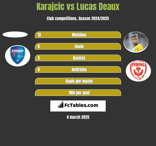 Karajcic vs Lucas Deaux h2h player stats