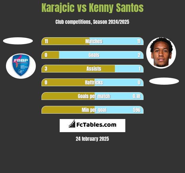 Karajcic vs Kenny Santos h2h player stats