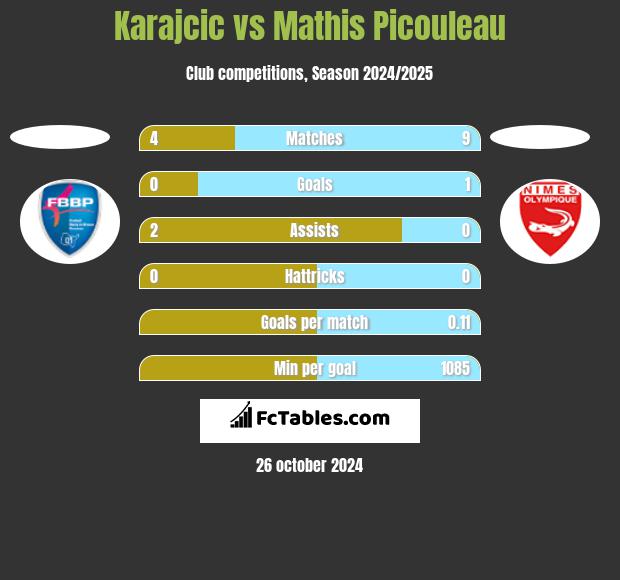 Karajcic vs Mathis Picouleau h2h player stats