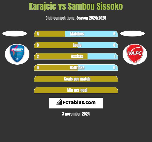 Karajcic vs Sambou Sissoko h2h player stats