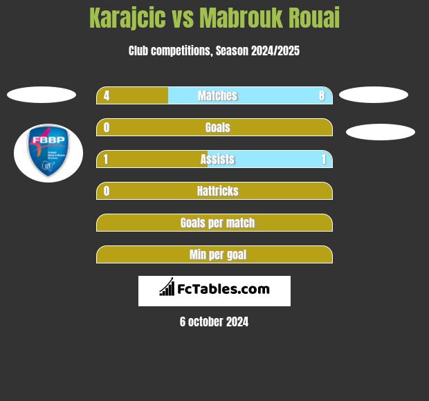 Karajcic vs Mabrouk Rouai h2h player stats