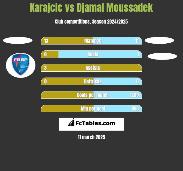 Karajcic vs Djamal Moussadek h2h player stats