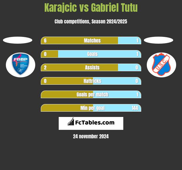 Karajcic vs Gabriel Tutu h2h player stats