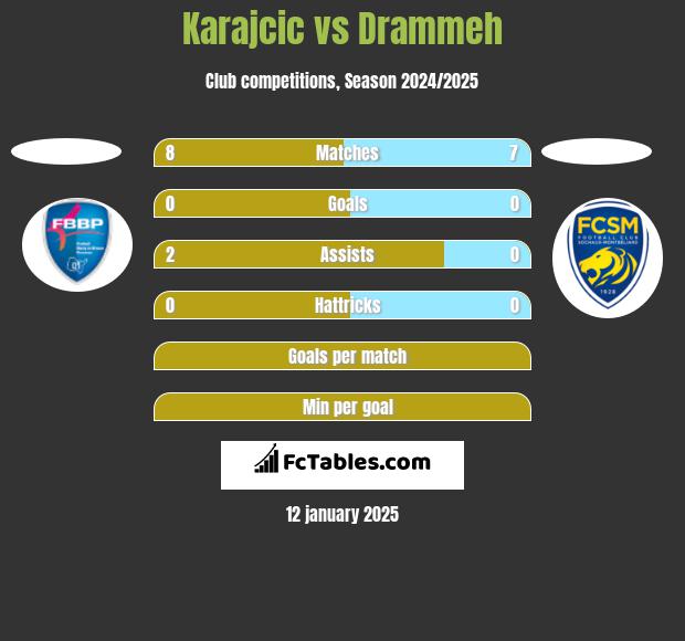 Karajcic vs Drammeh h2h player stats