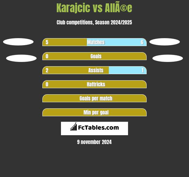 Karajcic vs AllÃ©e h2h player stats