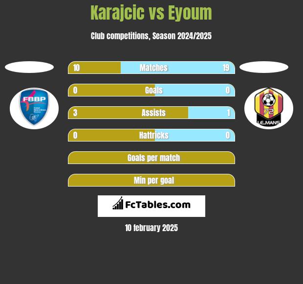 Karajcic vs Eyoum h2h player stats